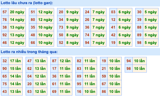 Thống kê lô gan Soi Cầu XSMB 14-1-2024