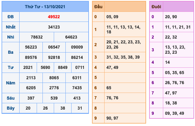 Kết Quả Soi Cầu XSMB 14-10-2021