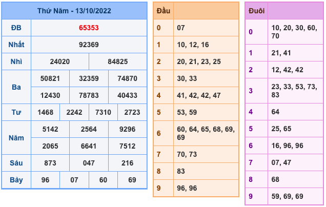 Kết Quả Soi Cầu XSMB 14-10-2022