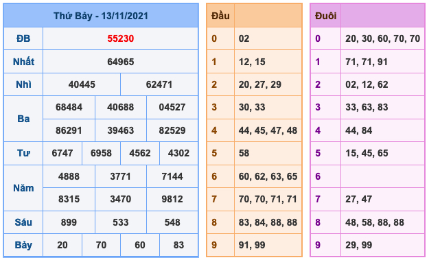 Kết Quả Soi Cầu XSMB 14-11-2021