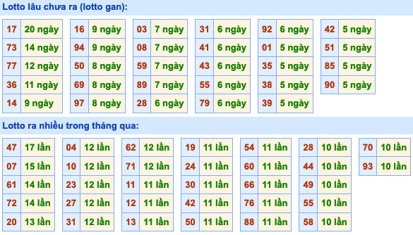 Thống kê lô gan xsmb hôm nay