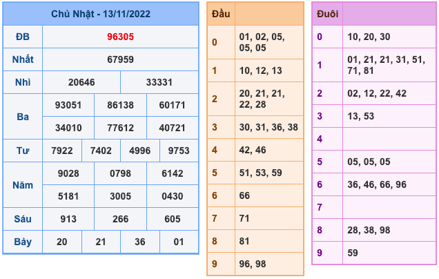 Kết Quả Soi Cầu XSMB 14-11-2022