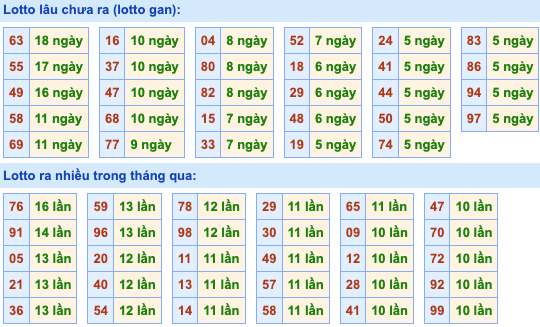 Thống kê lô gan Soi Cầu XSMB 14-11-2022