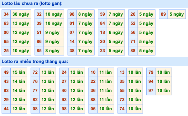 Thống kê lô gan Soi Cầu XSMB 14-11-2023