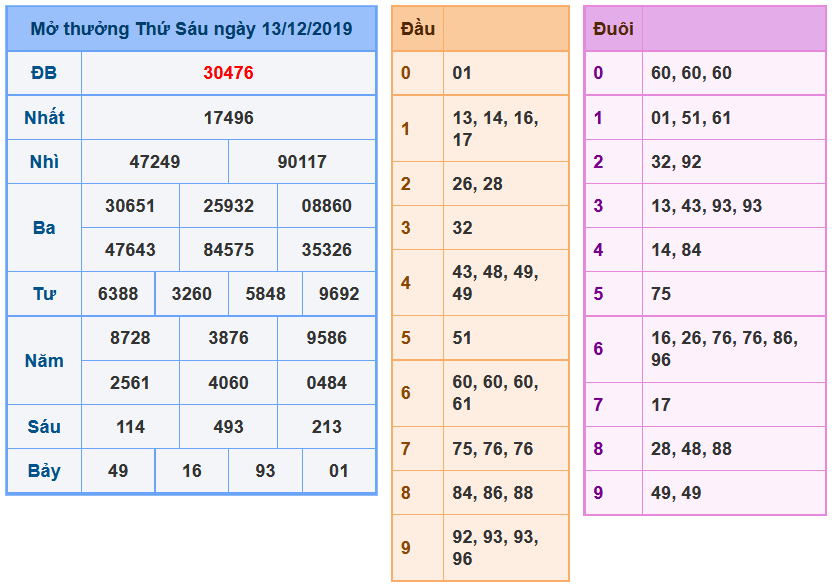 Soi Cầu XSMB 14-12-2019 | Dự đoán kết quả xổ số miền Bắc