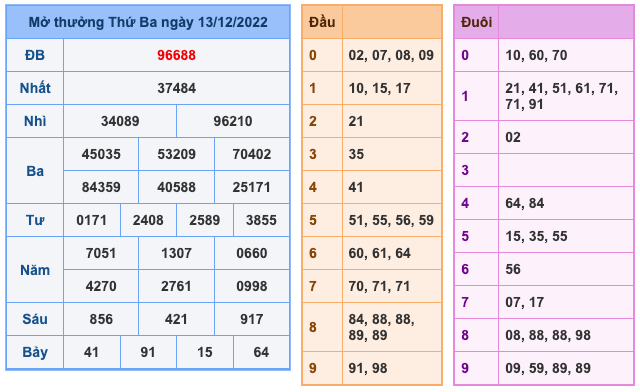 Kết Quả Soi Cầu XSMB 14-12-2022