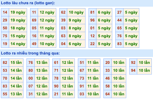 Thống kê lô gan Soi Cầu XSMB 14-12-2022