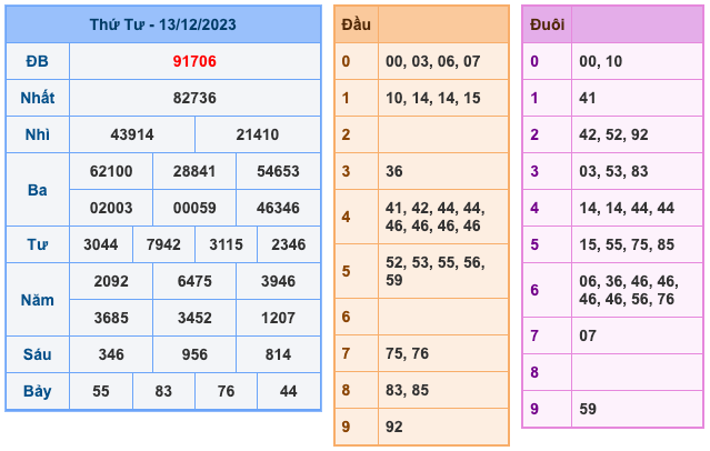 Kết Quả Soi Cầu XSMB 14-12-2023