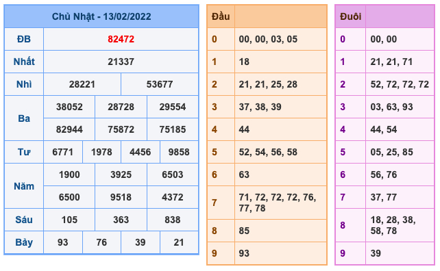 Kết Quả Soi Cầu XSMB 14-2-2022