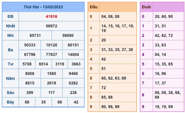 Kết Quả Soi Cầu XSMB 14-2-2023