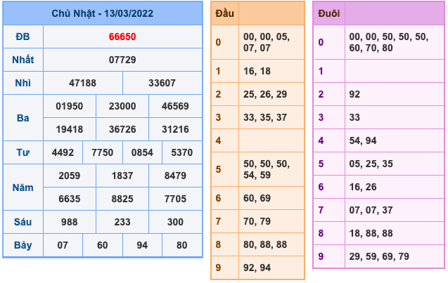 Kết Quả Soi Cầu XSMB 14-3-2022