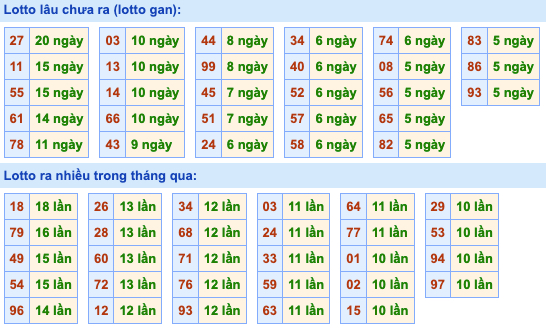 Thống kê lô gan xsmb hôm nay