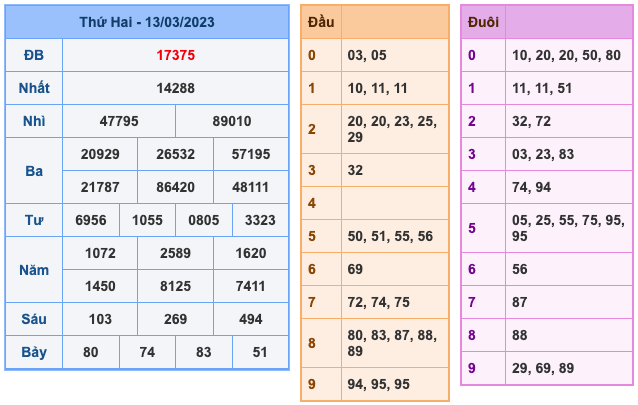 Kết Quả Soi Cầu XSMB 14-3-2023