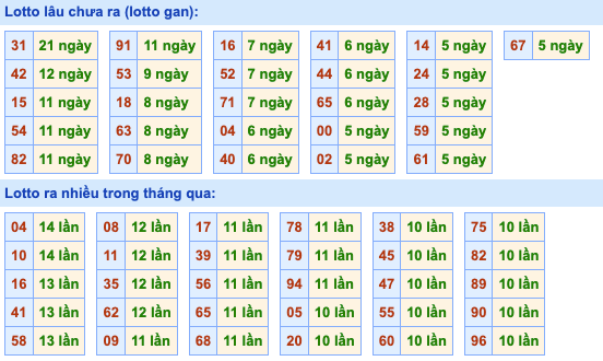 Thống kê lô gan Soi Cầu XSMB 14-3-2023