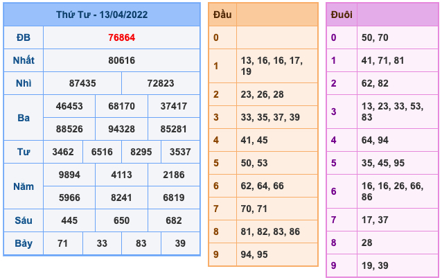 Kết Quả Soi Cầu XSMB 14-4-2022