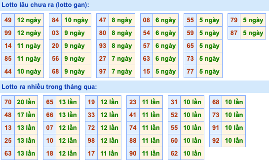 Thống kê lô gan Soi Cầu XSMB 14-4-2022