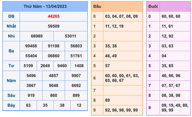 Kết Quả Soi Cầu XSMB 14-4-2023