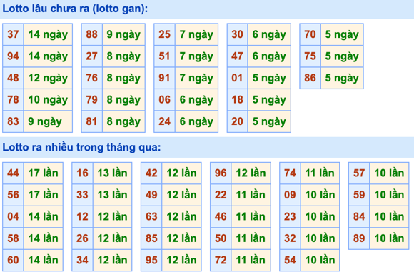 Thống kê lô gan Soi Cầu XSMB 14-4-2023