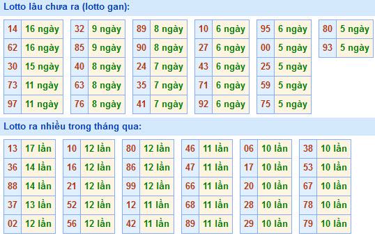 Soi Cầu XSMB 14-5-2021 | Dự đoán kết quả xổ số miền Bắc