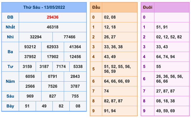 Kết Quả Soi Cầu XSMB 14-5-2022