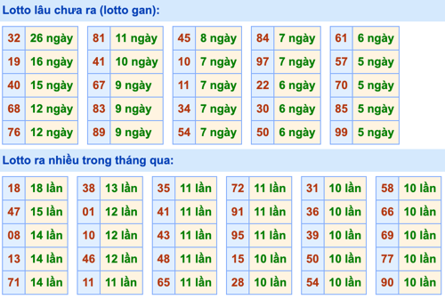 Thống kê lô gan Soi Cầu XSMB 14-5-2022