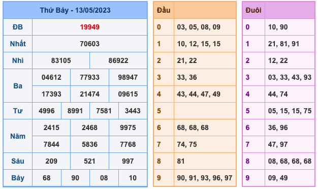 Kết Quả Soi Cầu XSMB 14-5-2023