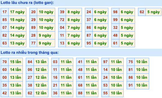 Thống kê lô gan Soi Cầu XSMB 14-5-2023