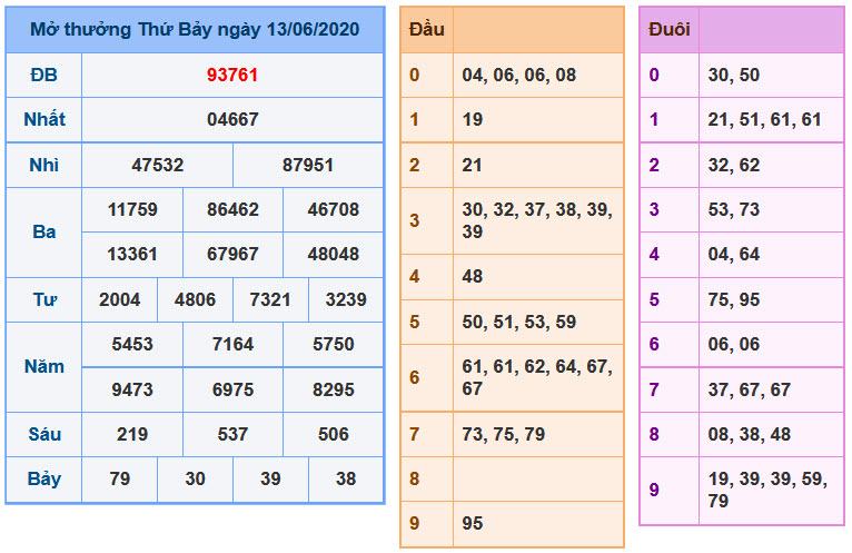 Soi Cầu XSMB 14-6-2020 | Dự đoán kết quả xổ số miền Bắc