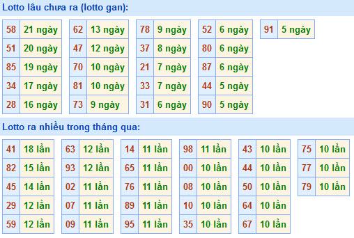 Thống kê lô gan xsmb hôm nay