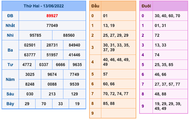 Kết Quả Soi Cầu XSMB 14-6-2022