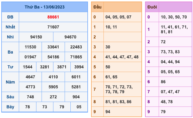 Kết Quả Soi Cầu XSMB 14-6-2023