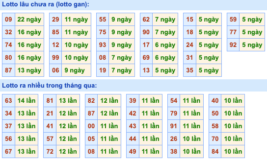 Thống kê lô gan Soi Cầu XSMB 14-6-2023