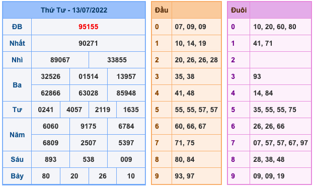 Kết Quả Soi Cầu XSMB 14-7-2022