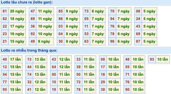 Thống kê lô gan Soi Cầu XSMB 14-7-2022