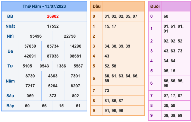 Kết Quả Soi Cầu XSMB 14-7-2023