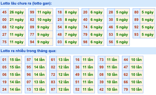 Thống kê lô gan Soi Cầu XSMB 14-7-2023