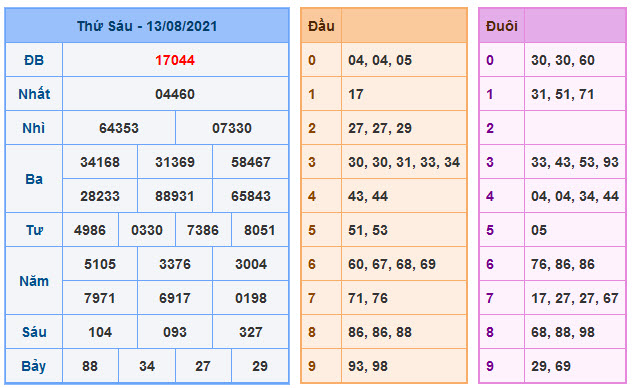 Kết Quả Soi Cầu XSMB 14-8-2021