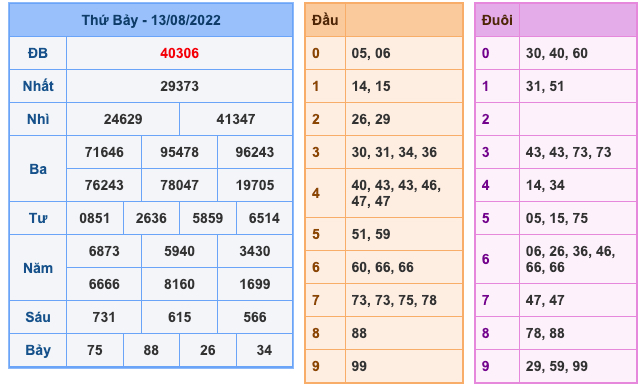 Kết Quả Soi Cầu XSMB 14-8-2022