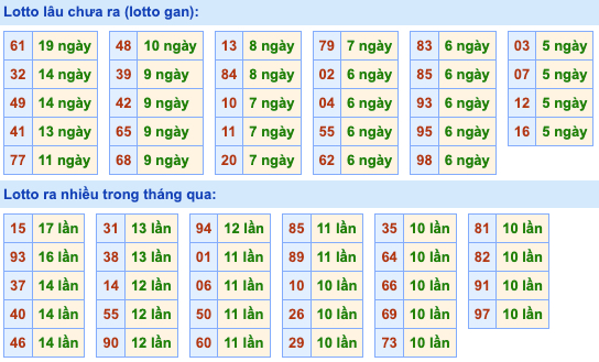 Thống kê lô gan Soi Cầu XSMB 14-8-2022