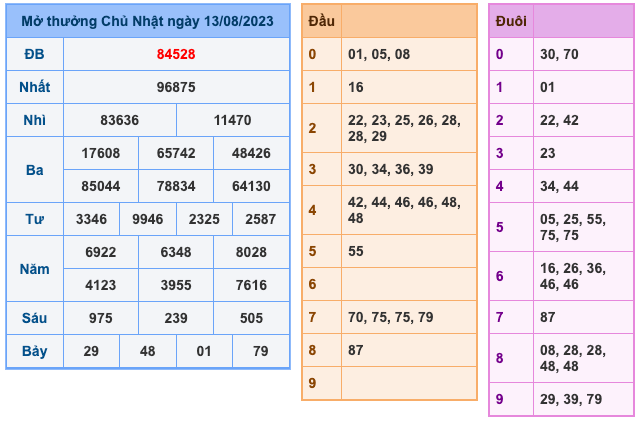 Kết Quả Soi Cầu XSMB 14-8-2023