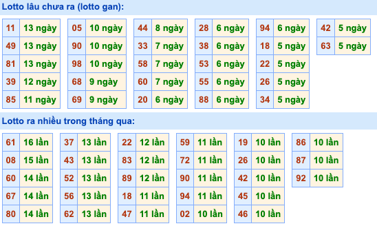 Thống kê lô gan Soi Cầu XSMB 14-8-2023