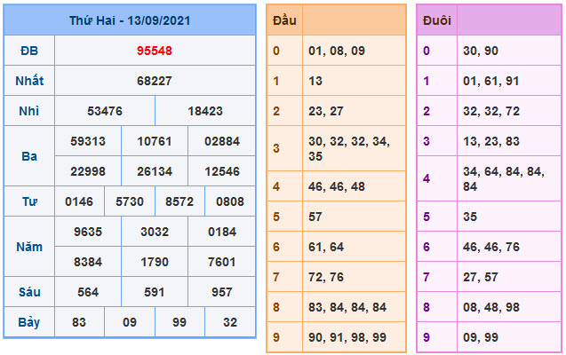 Kết Quả Soi Cầu XSMB 14-9-2021