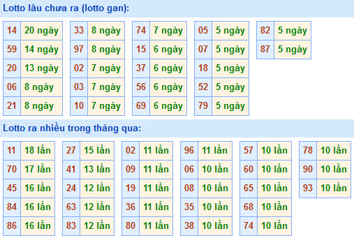 Thống kê lô gan xsmb hôm nay