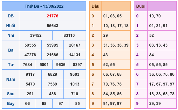 Kết Quả Soi Cầu XSMB 14-9-2022