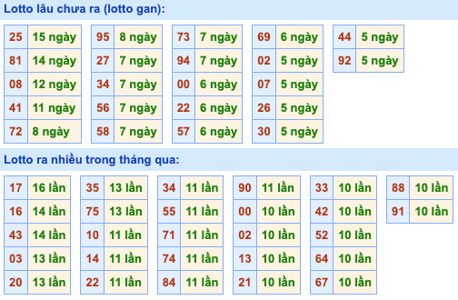 Thống kê lô gan Soi Cầu XSMB 14-9-2022