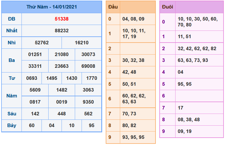 Soi Cầu XSMB 15-1-2021 | Dự đoán kết quả xổ số miền Bắc