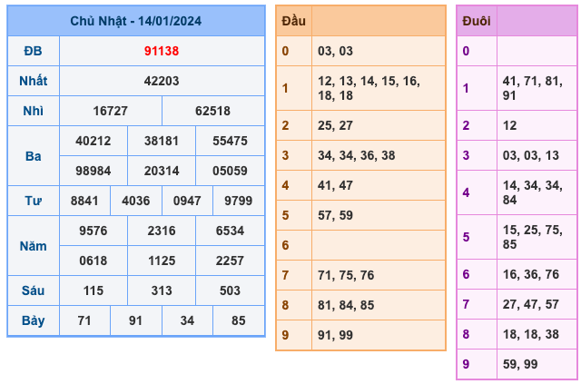 Kết Quả Soi Cầu XSMB 15-1-2024