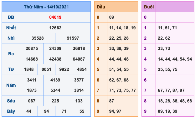 Kết Quả Soi Cầu XSMB 15-10-2021