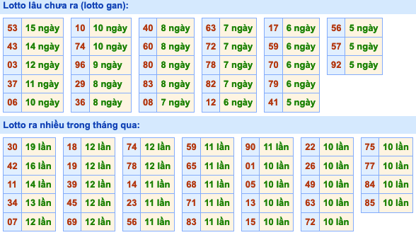 Thống kê lô gan xsmb hôm nay