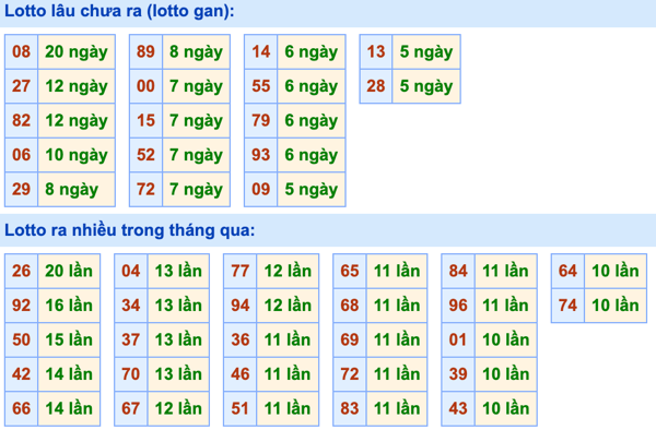 Thống kê lô gan Soi Cầu XSMB 15-10-2022